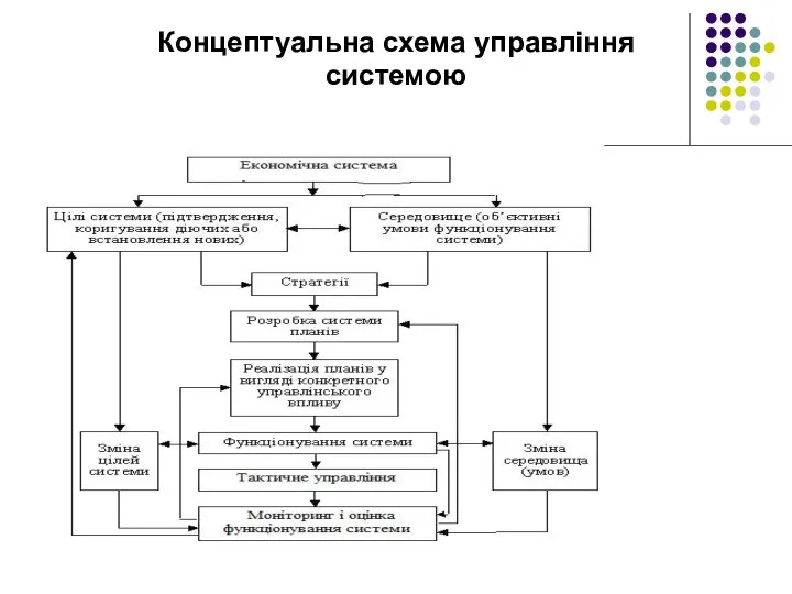 Концептуальна схема управління системою