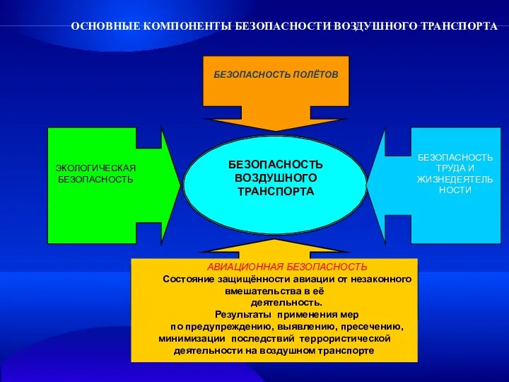 БЕЗОПАСНОСТЬ ПОЛЁТОВ БЕЗОПАСНОСТЬ ВОЗДУШНОГО ТРАНСПОРТА АВИАЦИОННАЯ БЕЗОПАСНОСТЬ Состояние защищённости авиации от