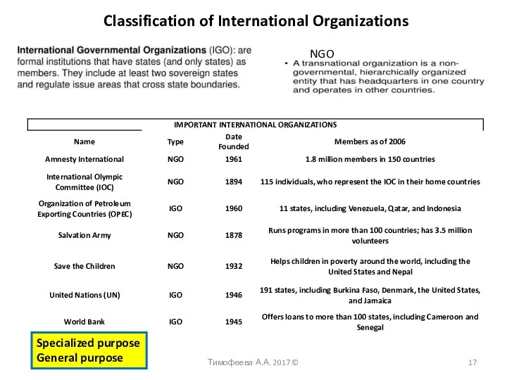 Тимофеева А.А. 2017 © Classification of International Organizations NGO Specialized purpose General purpose