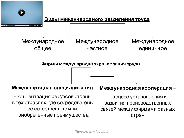 Виды международного разделения труда Международное общее Международное частное Международное единичное Формы