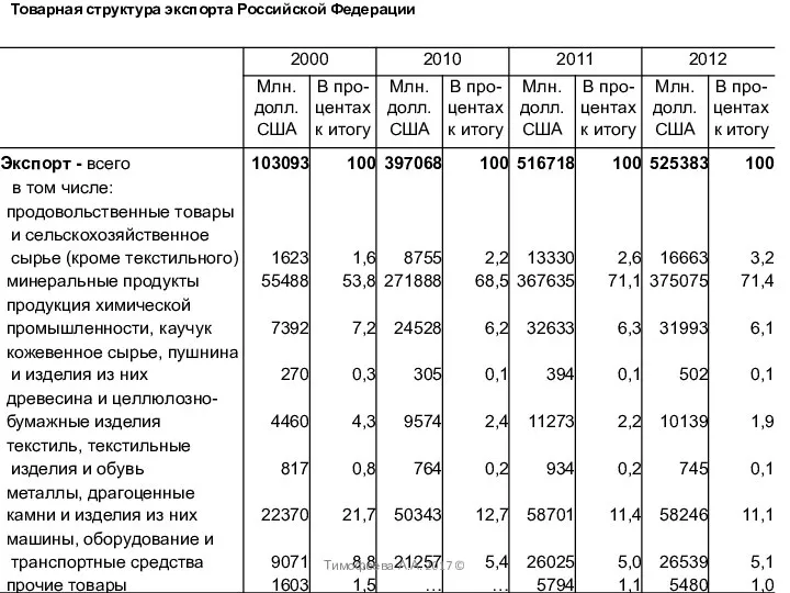 Товарная структура экспорта Российской Федерации Тимофеева А.А. 2017 ©