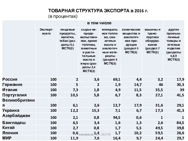 ТОВАРНАЯ СТРУКТУРА ЭКСПОРТА в 2016 г. (в процентах) Тимофеева А.А. 2017 ©