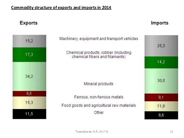 Тимофеева А.А. 2017 © Commodity structure of exports and imports in 2014