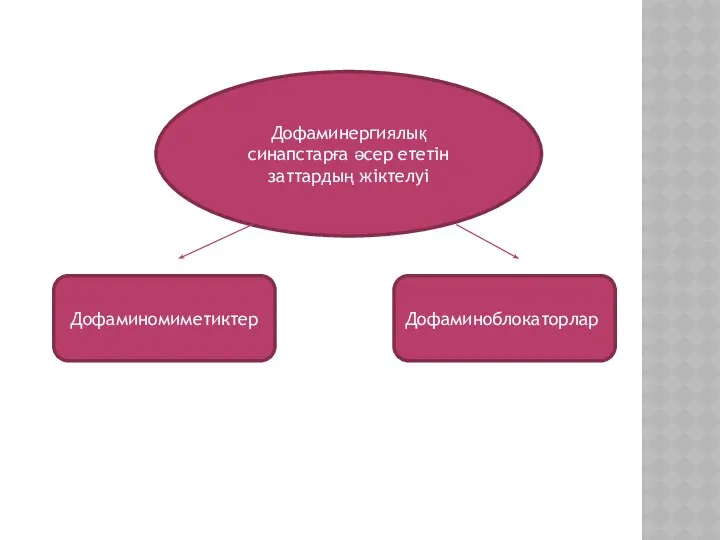 Дофаминергиялық синапстарға әсер ететін заттардың жіктелуі Дофаминомиметиктер Дофаминоблокаторлар