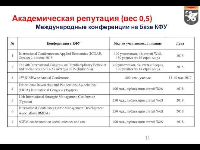 Академическая репутация (вес 0,5) Международные конференции на базе КФУ