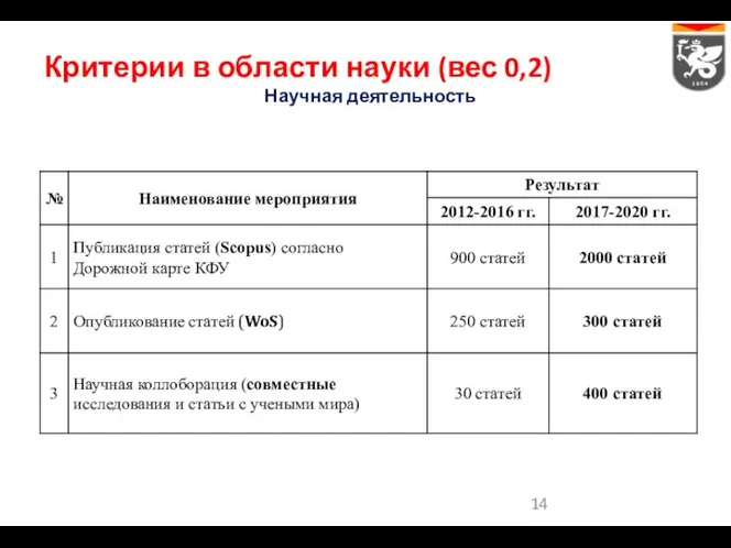 Критерии в области науки (вес 0,2) Научная деятельность