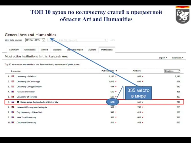 ТОП 10 вузов по количеству статей в предметной области Art and