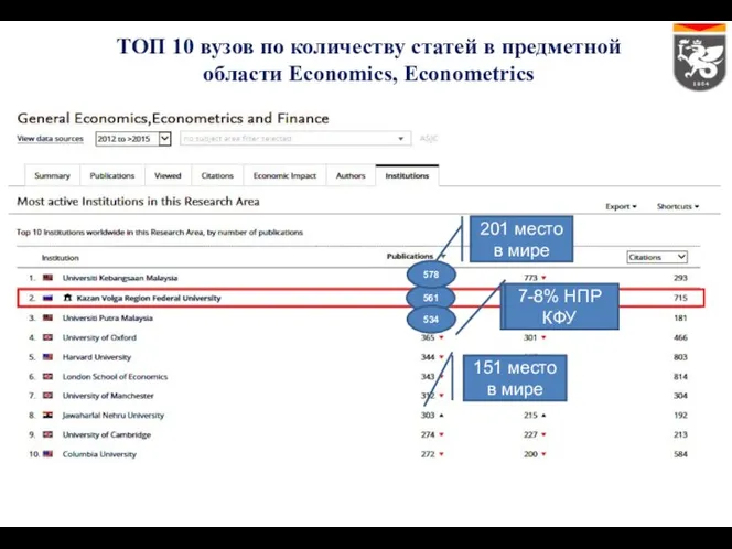 ТОП 10 вузов по количеству статей в предметной области Economics, Econometrics