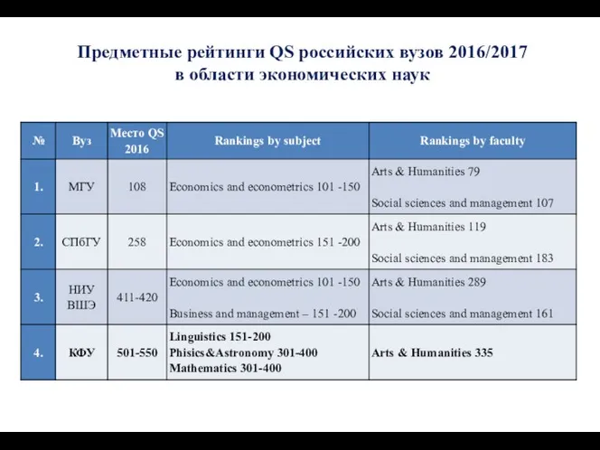 Предметные рейтинги QS российских вузов 2016/2017 в области экономических наук