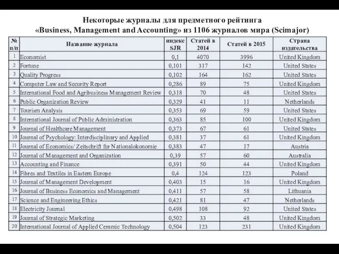 Некоторые журналы для предметного рейтинга «Business, Management and Accounting» из 1106 журналов мира (Scimajor)