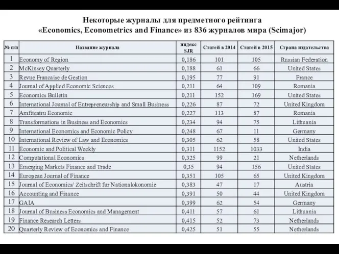 Некоторые журналы для предметного рейтинга «Economics, Econometrics and Finance» из 836 журналов мира (Scimajor)