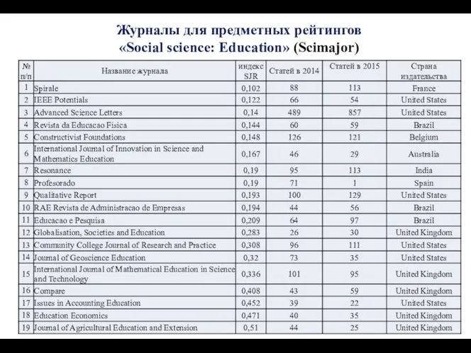 Журналы для предметных рейтингов «Social science: Education» (Scimajor)