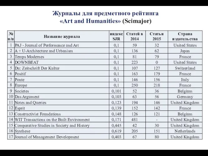 Журналы для предметного рейтинга «Art and Humanities» (Scimajor)