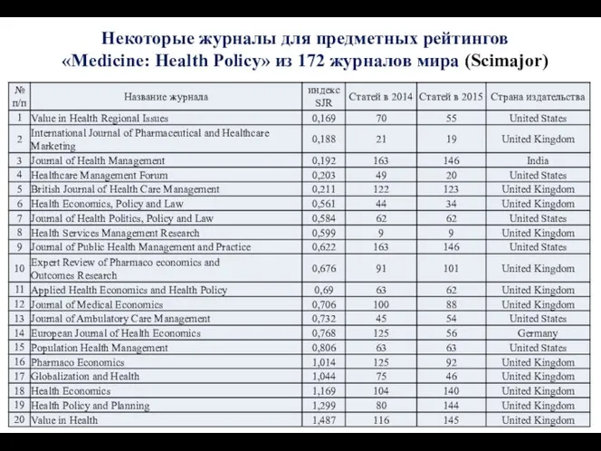 Некоторые журналы для предметных рейтингов «Medicine: Health Policy» из 172 журналов мира (Scimajor)