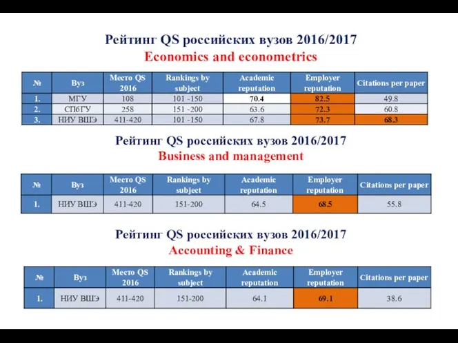 Рейтинг QS российских вузов 2016/2017 Business and management Рейтинг QS российских