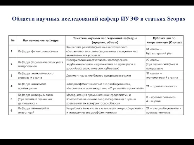 Области научных исследований кафедр ИУЭФ в статьях Scopus