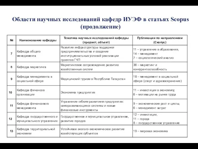 Области научных исследований кафедр ИУЭФ в статьях Scopus (продолжение)