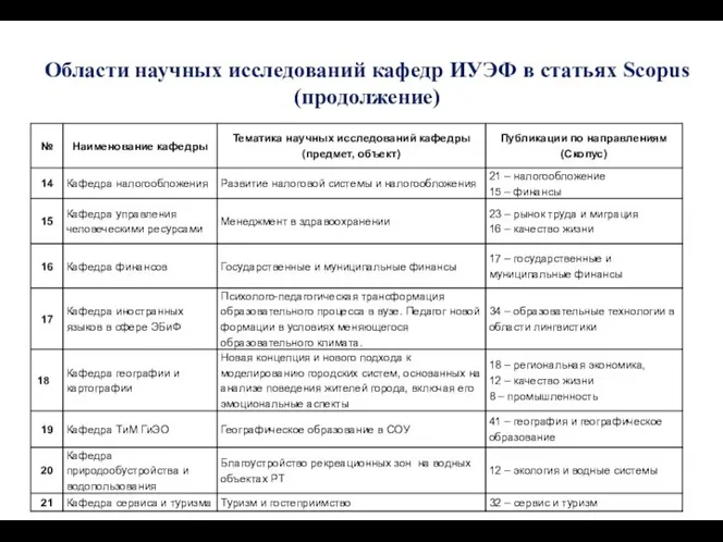 Области научных исследований кафедр ИУЭФ в статьях Scopus (продолжение)