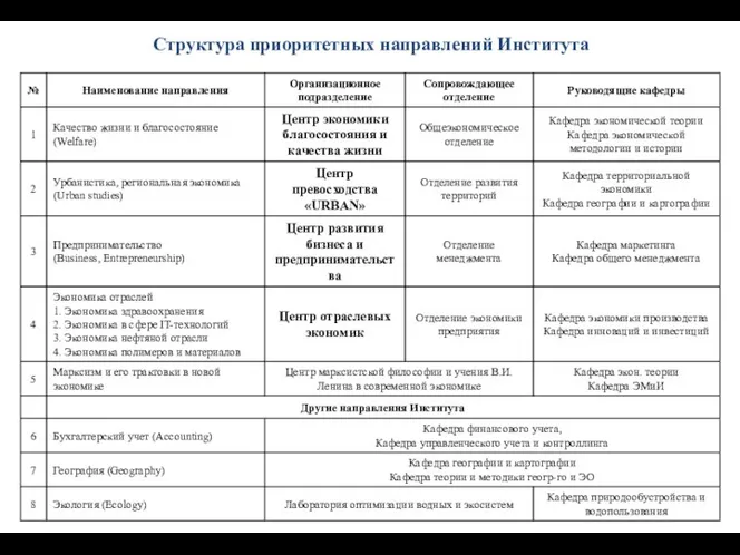 Структура приоритетных направлений Института