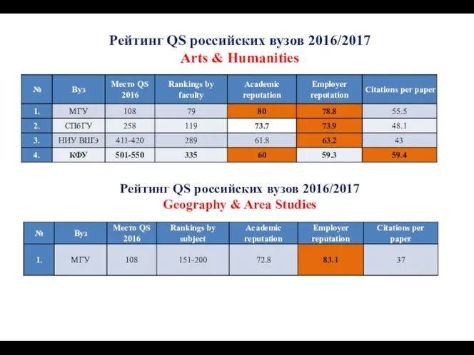 Рейтинг QS российских вузов 2016/2017 Arts & Humanities Рейтинг QS российских