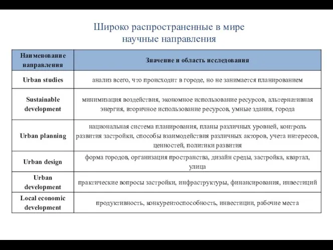 Широко распространенные в мире научные направления