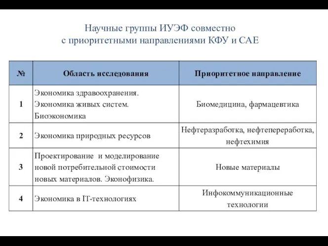 Научные группы ИУЭФ совместно с приоритетными направлениями КФУ и САЕ