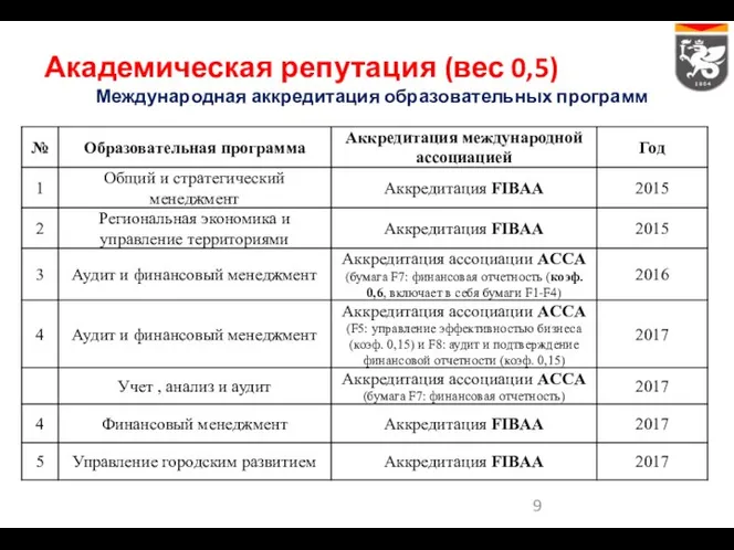 Академическая репутация (вес 0,5) Международная аккредитация образовательных программ