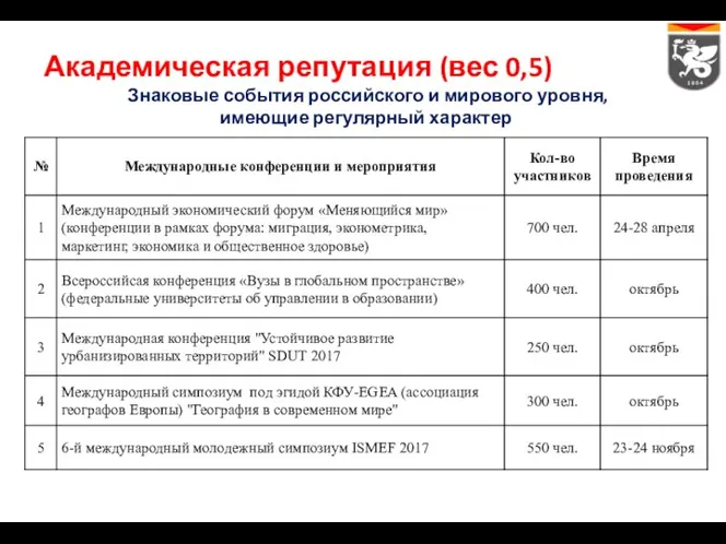 Академическая репутация (вес 0,5) Знаковые события российского и мирового уровня, имеющие регулярный характер