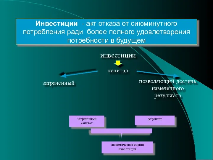 Инвестиции - акт отказа от сиюминутного потребления ради более полного удовлетворения