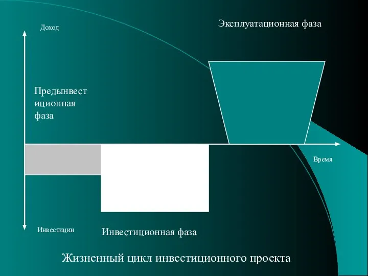 Доход Инвестиции Время Эксплуатационная фаза Инвестиционная фаза Предынвестиционная фаза Жизненный цикл инвестиционного проекта