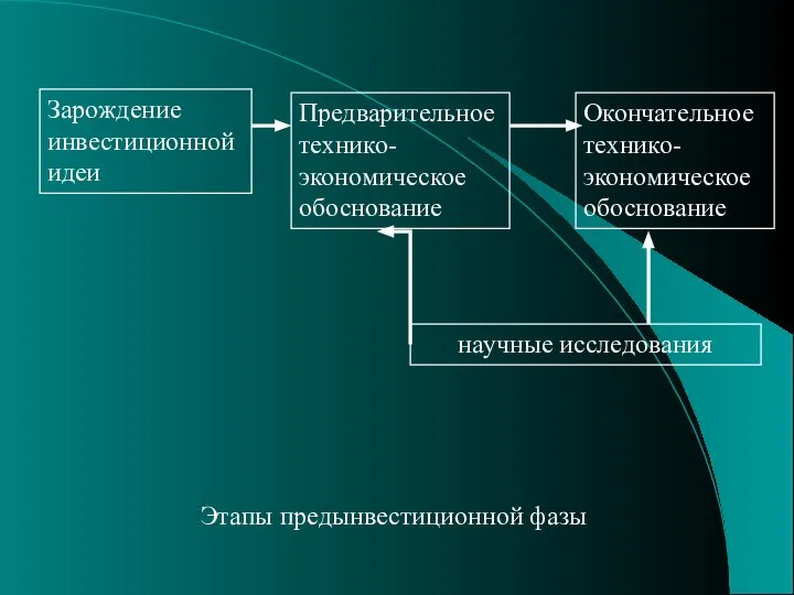 Зарождение инвестиционной идеи Предварительное технико-экономическое обоснование Окончательное технико-экономическое обоснование научные исследования Этапы предынвестиционной фазы