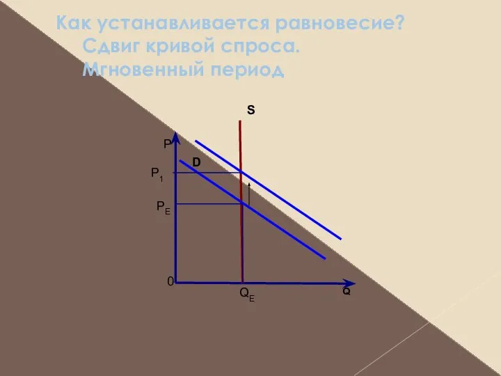 Как устанавливается равновесие? Сдвиг кривой спроса. Мгновенный период Р Q 0 S D PE P1 QE