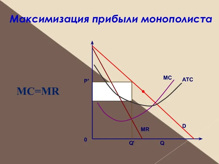 Максимизация прибыли монополиста MC=MR P' Q 0 D MR Q' MC ATC