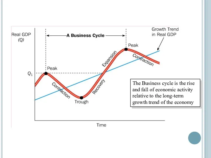 The Business cycle is the rise and fall of economic activity