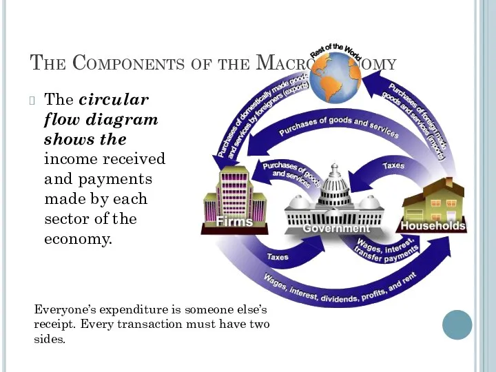 The Components of the Macroeconomy The circular flow diagram shows the