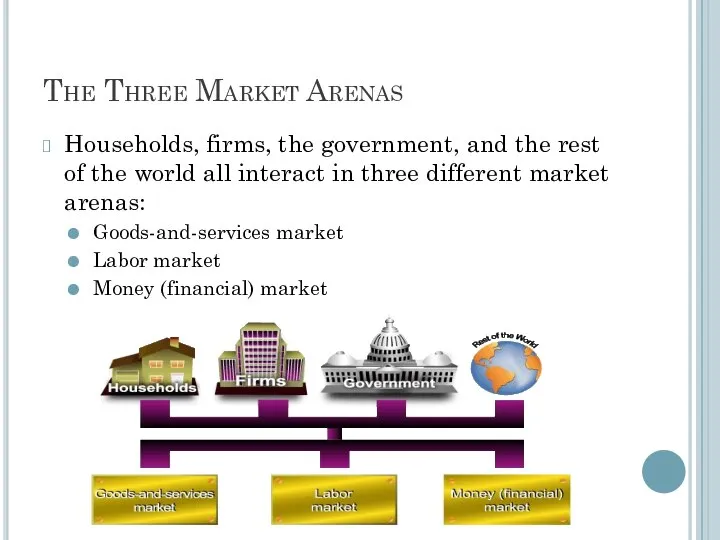The Three Market Arenas Households, firms, the government, and the rest