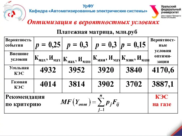 Платежная матрица, млн.руб Оптимизация в вероятностных условиях