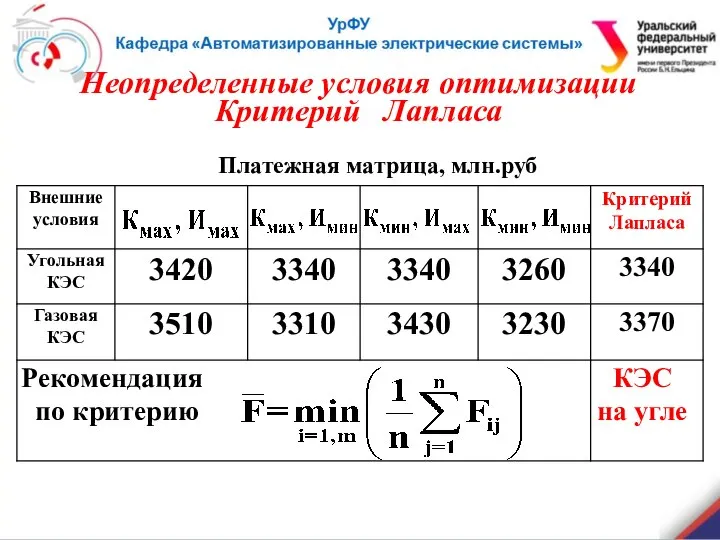 Платежная матрица, млн.руб Неопределенные условия оптимизации Критерий Лапласа