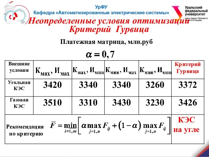 Платежная матрица, млн.руб Неопределенные условия оптимизации Критерий Гурвица