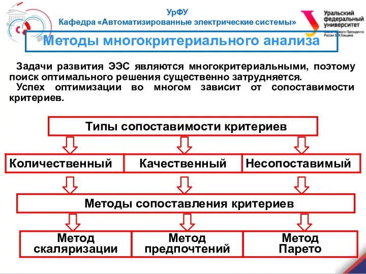 Типы сопоставимости критериев Методы многокритериального анализа Метод скаляризации Метод предпочтений Метод