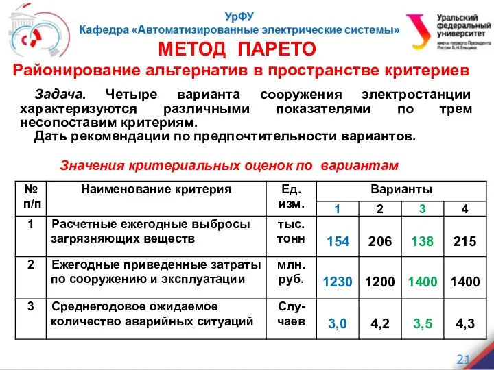 Задача. Четыре варианта сооружения электростанции характеризуются различными показателями по трем несопоставим