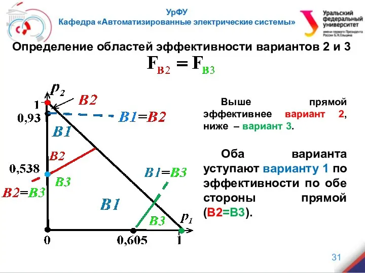 ( Определение областей эффективности вариантов 2 и 3 Выше прямой эффективнее