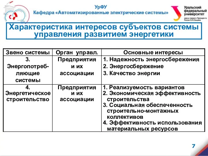 Характеристика интересов субъектов системы управления развитием энергетики