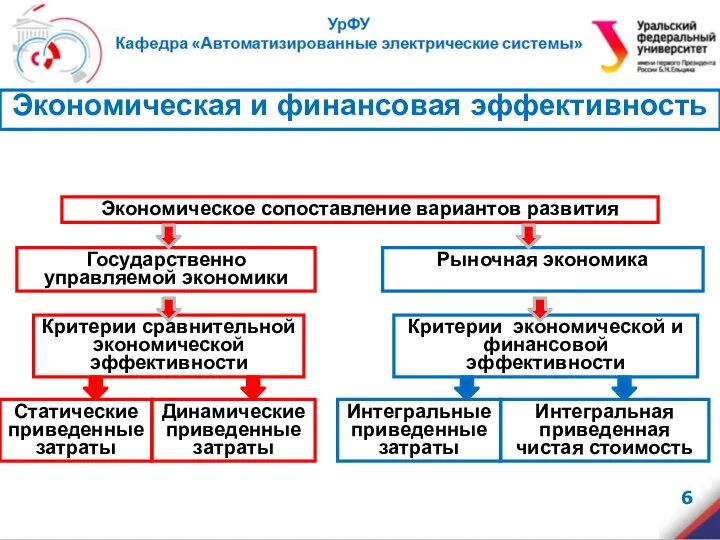 . Экономическое сопоставление вариантов развития Государственно управляемой экономики Рыночная экономика Критерии