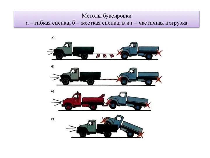 Методы буксировки а – гибкая сцепка; б – жесткая сцепка; в и г – частичная погрузка