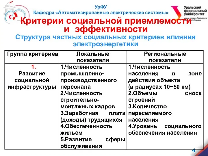 Критерии социальной приемлемости и эффективности . Структура частных социальных критериев влияния электроэнергетики