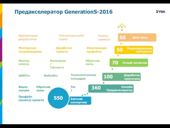 Предакселератор GenerationS-2016 Заочная экспертиза Онлайн Предакселератор Доработка прототипа Очный интенсив Индивидуальная