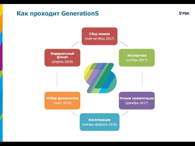 Как проходит GenerationS