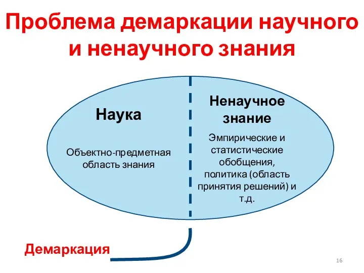 Наука Объектно-предметная область знания Ненаучное знание Эмпирические и статистические обобщения, политика