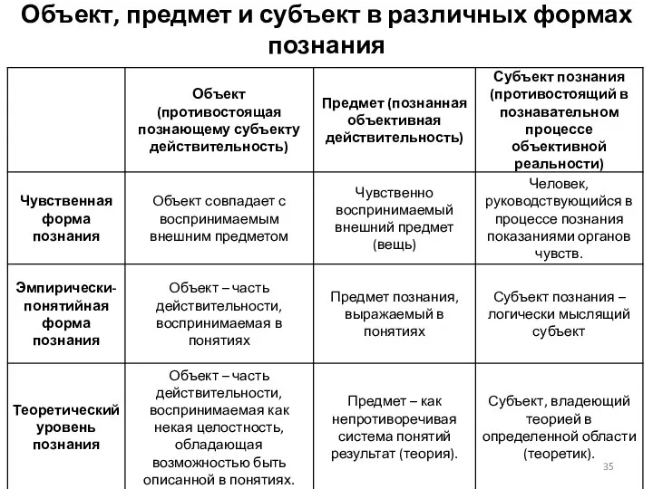 Объект, предмет и субъект в различных формах познания